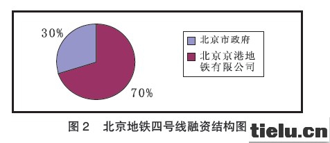 PPP模式在城市轨道交通建设中的运用分析