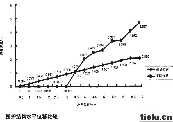 图6 围护结构水平位移比较