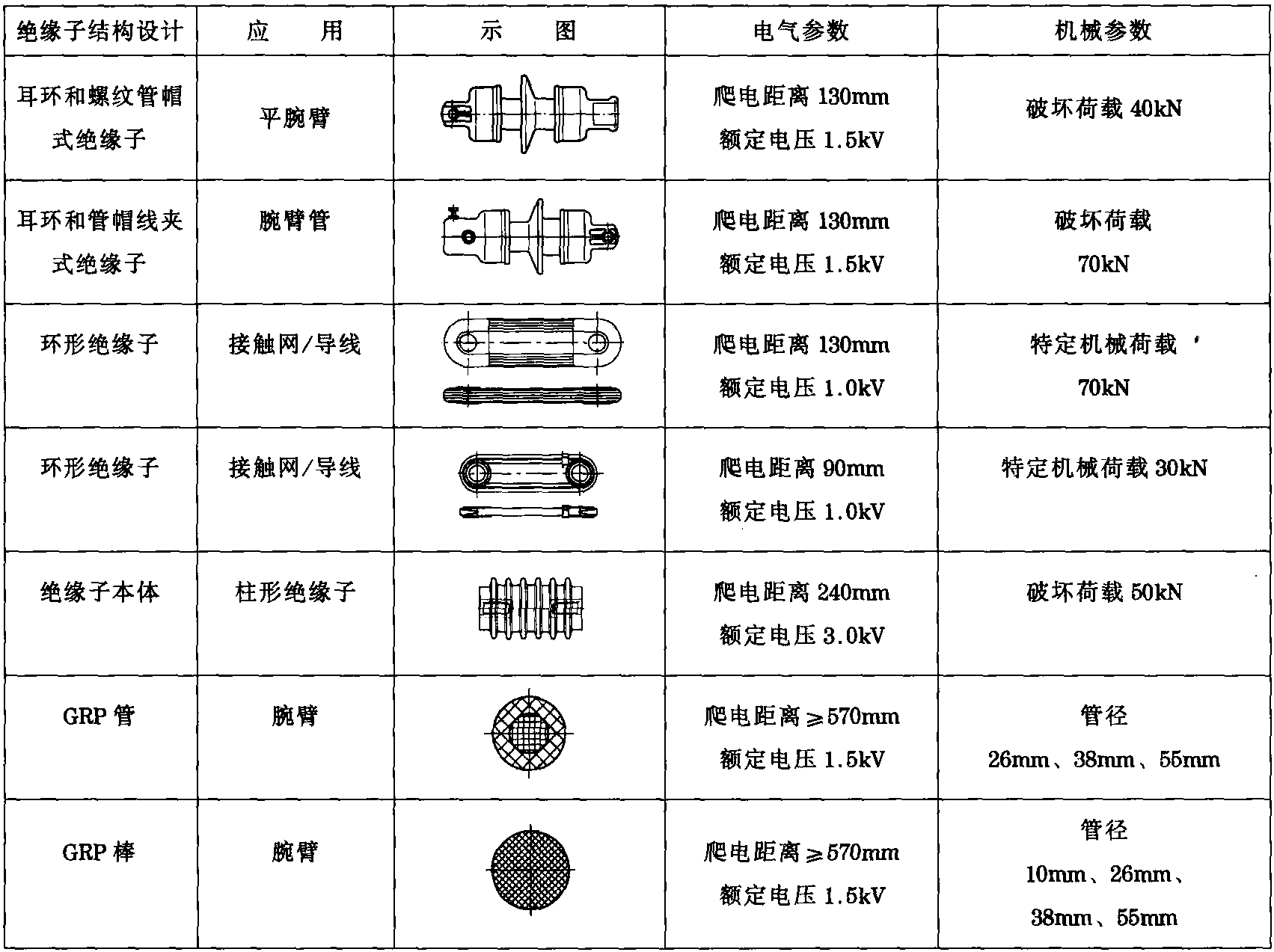 5kv以下的绝缘子按照en50119标准,绝缘子的最小抗拉强度不能小于使用